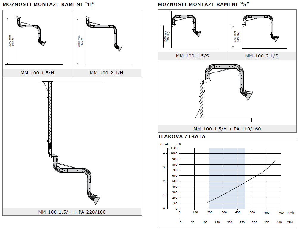 možnosti montáže odsávacího ramene Plymovent MiniMan 100 a tlaková ztráta